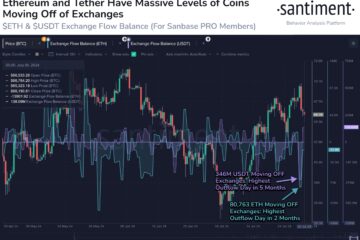 Ethereum & Tether Exchange Flow Balance