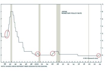 Rate hikes by the Japanese central bank typically precede recessions