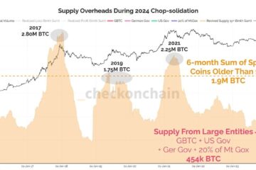 Supply Overheads During 2024 Chop-consolidation