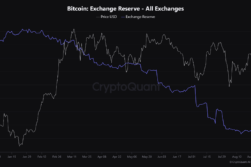 Bitcoin Exchange Reserve