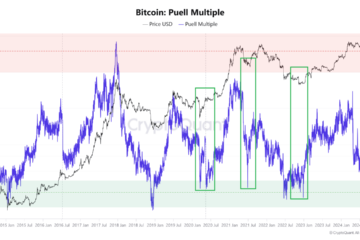 Bitcoin Puell Multiple