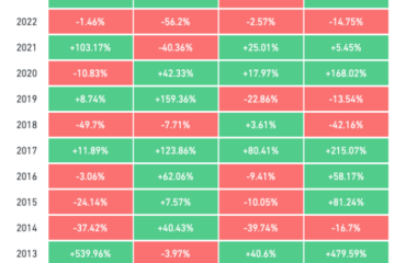 Bitcoin Quarterly Returns