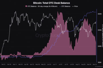 Change in 30-day OTC Bitcoin desk balances fall to lowest level since August