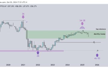 BTC dominance chart