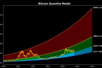 Bitcoin Quantile Model
