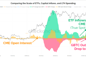Bitcoin carry trade