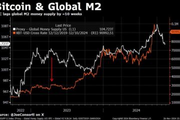 Bitcoin & Global M2
