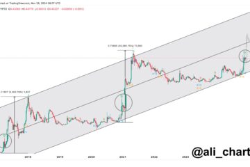 Dogecoin TD Sequential