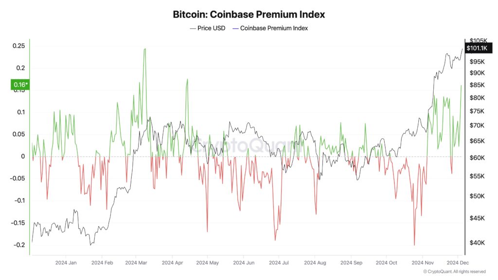 Key Factors Fueling The Surge